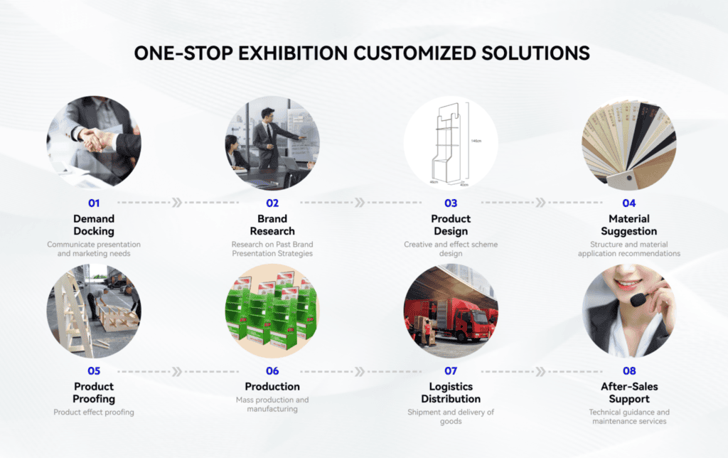 One-stop customized POS display solution process by GP Metalwares, including demand docking, design, production, logistics, and after-sales support for retail fixtures.