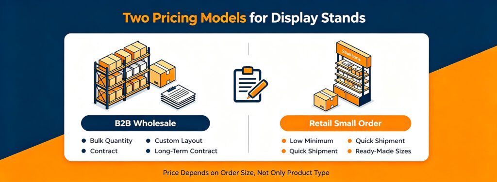 B2B wholesale vs retail small‑order pricing infographic for display stands